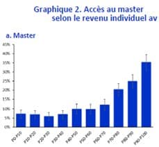 L’inégal accès aux études supérieures en France