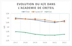 Créteil : La vraie fausse hausse du H/E