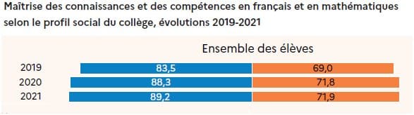 Evaluations de 6ème : Le ministère satisfait