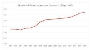 Collège : Des classes de plus en plus chargées