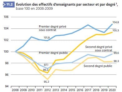 Un quinquennat favorable au privé