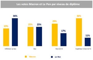 Présidentielle : Sociologie des électorats du 2d tour