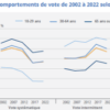 EMC : L'abstention progresse chez les jeunes