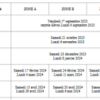 Calendrier scolaire : Le tourisme plus fort que l’Education nationale