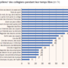 Six profils de collégiens selon la Depp