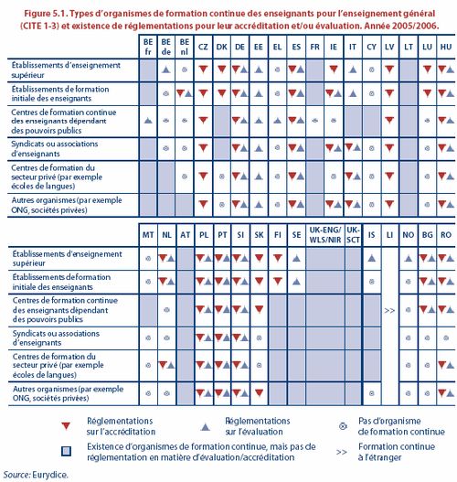 Novembre 2006 – La formation des enseignants : Etats des lieux