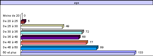 Le B2i en 2004. Enquête et analyses