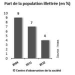 Illettrisme en France : une situation qui s’améliore, même si…