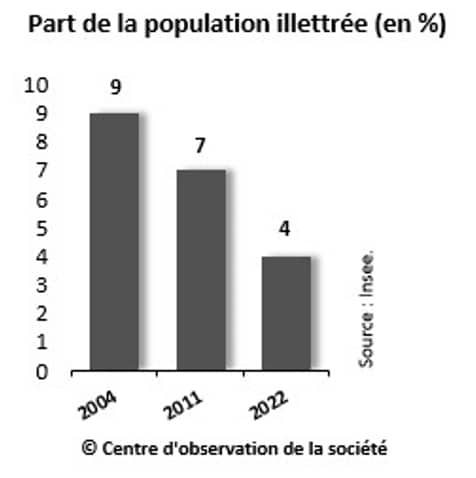 Illettrisme en France : une situation qui s’améliore, même si…