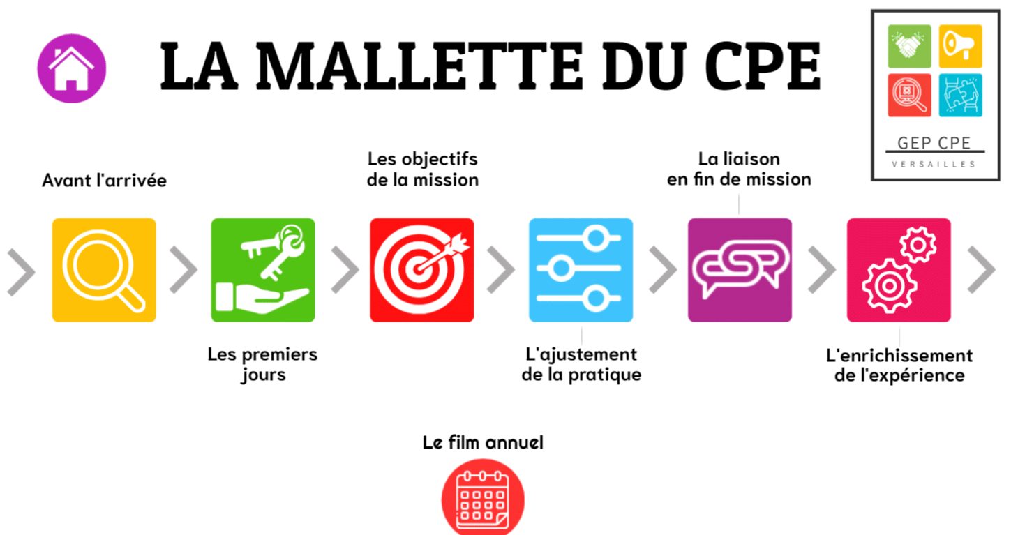 Que contient la mallette du CPE ?