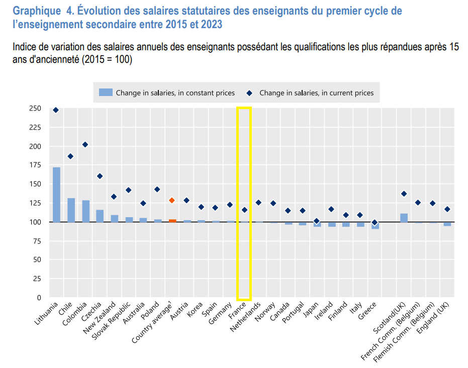 Être prof en France : travailler plus pour gagner moins