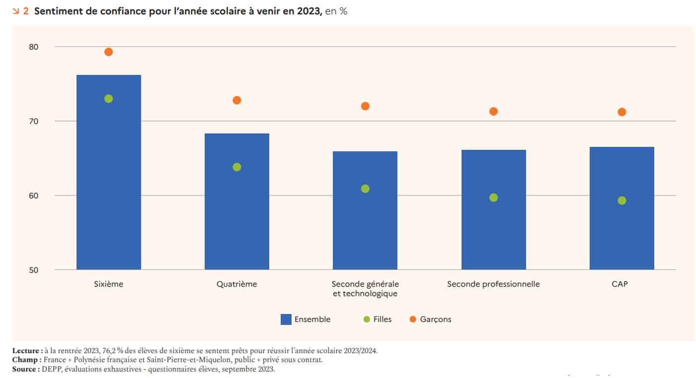 Maths : les filles moins confiantes que les garçons