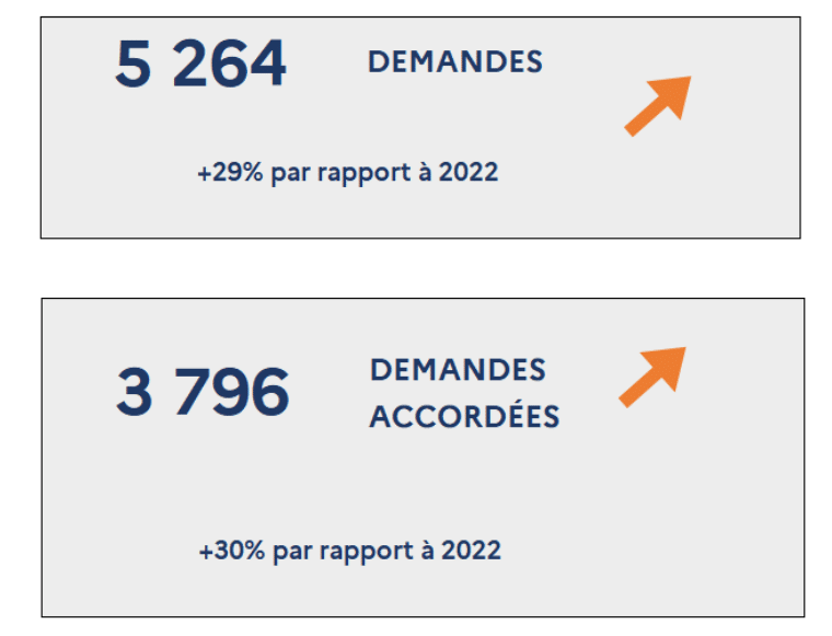 Forte hausse des demandes de protection fonctionnelle des enseignants