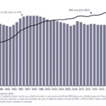Evolution du coût de l’éducation