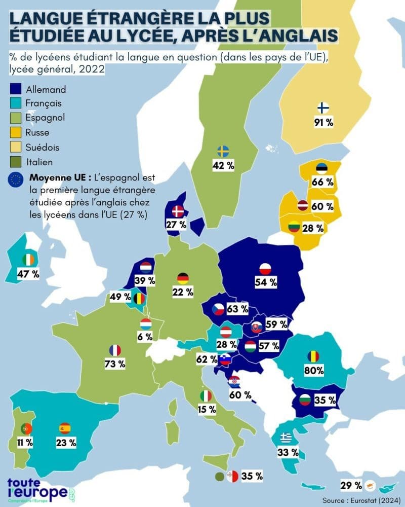 Quelles sont les langues les plus étudiées dans l’UE après l’anglais ?