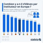 Effectifs : les classes sont toujours très chargées en France et baissent ailleurs