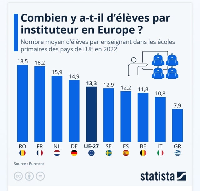 Effectifs : classes toujours très chargées en France et en baisse ailleurs