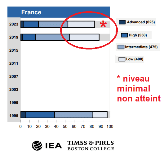 Maths : les écarts se creusent entre les collégiens (TIMSS 2023)