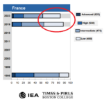 Maths : les écarts se creusent entre les collégiens (TIMSS 2023)