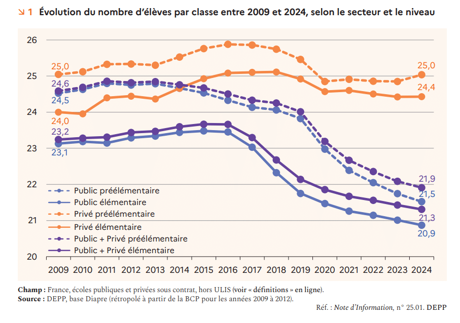 Premier degré : le nombre d’élèves par classe en baisse mais au-dessus des autres pays de l’UE