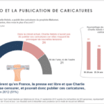 76% pensent que « la liberté d’expression est un droit fondamental [et que] la liberté de caricature en fait partie »