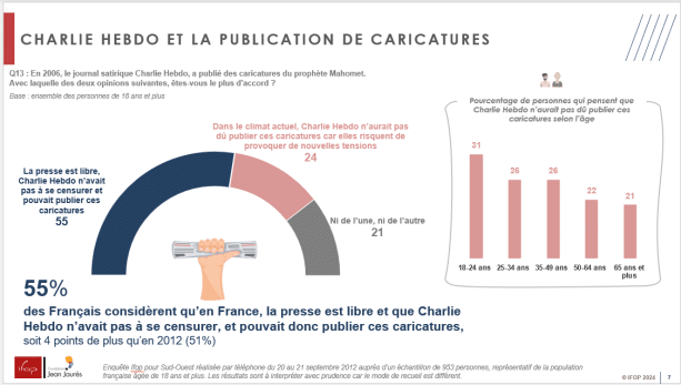 76% pensent que « la liberté d’expression est un droit fondamental [et que] la liberté de caricature en fait partie »