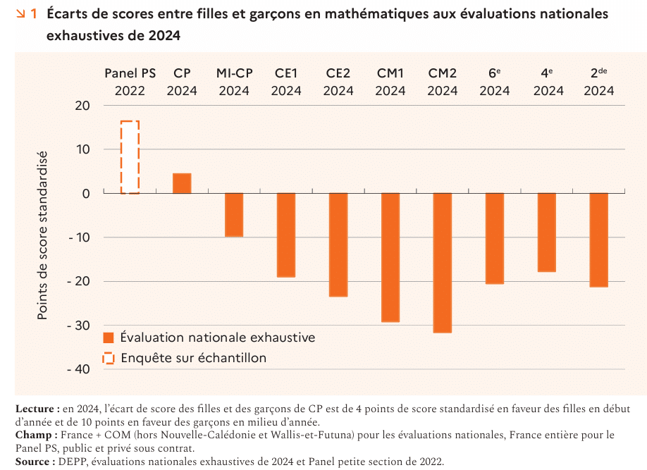 Maths : l’écart fille-garçon s’établit en CP